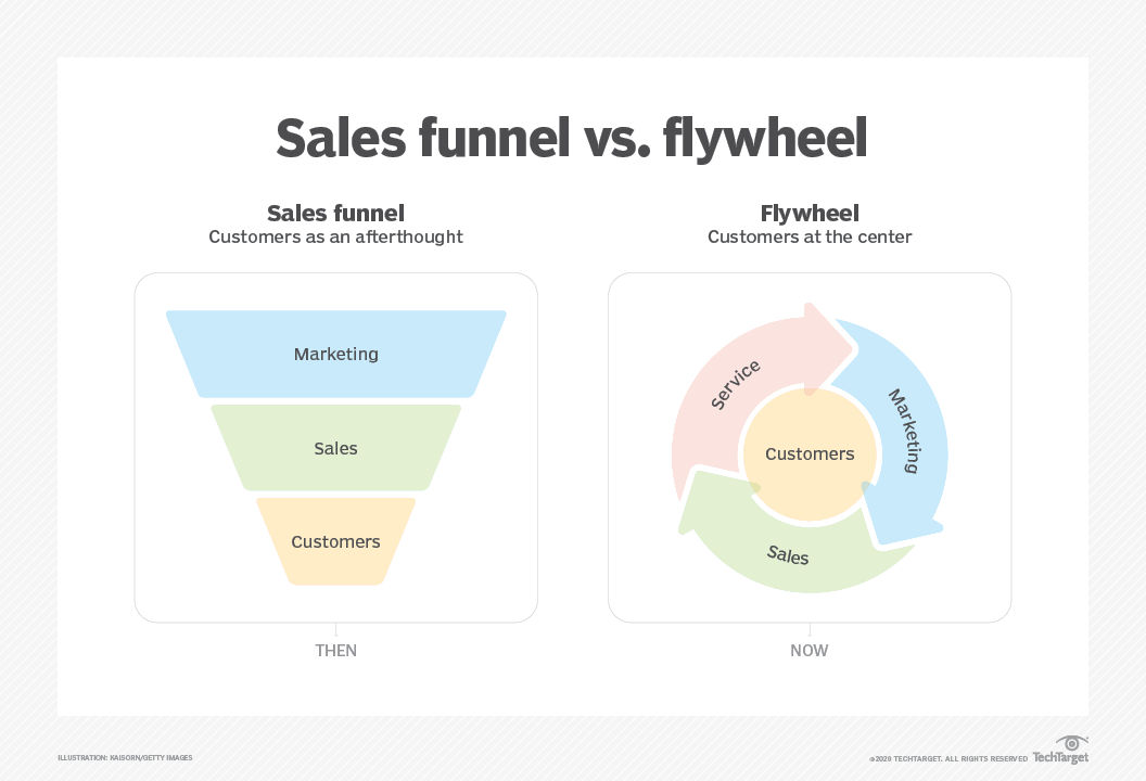 What is a Sales Funnel? Everything You Need to Know