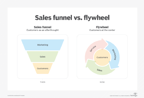 Flywheel vs. sales funnel graphic