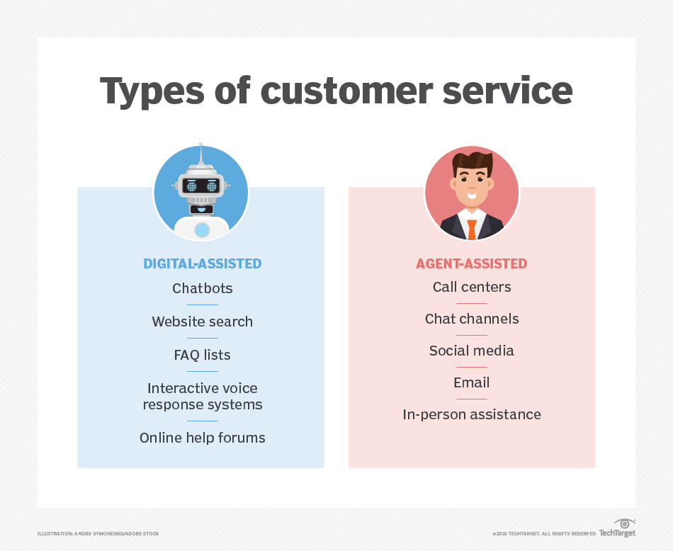 What are Customer Service and Customer Support?