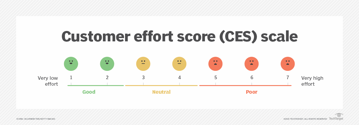 What is a Customer Effort Score (CES)? Definition from TechTarget