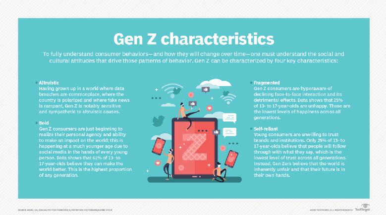 Gen Z Marketing Strategies Can Benefit From New Technology