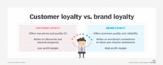 https://cdn.ttgtmedia.com/rms/onlineimages/customer_loyalty_vs_brand_loyalty-f_mobile.png