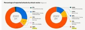 Coalition compared attack vector data from the first and second half of 2022.