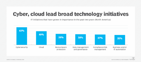 Graphic showing important IT initiatives 