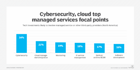 Graphic showing technology investments involving managed services 