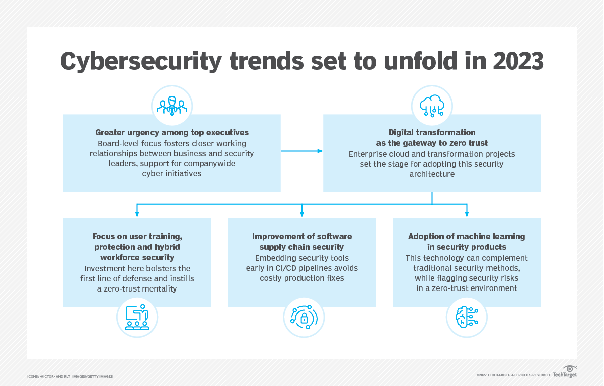 Cybersecurity outlook 2023: Consultants cite 6 trends | TechTarget