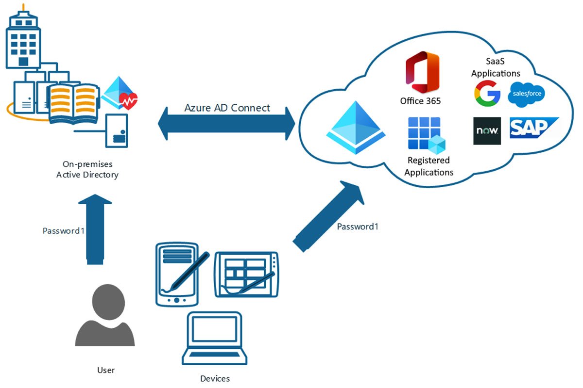 How to use Azure AD Connect synchronization for hybrid IAM | TechTarget