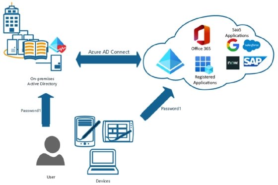 How To Use Azure Ad Connect Synchronization For Hybrid Iam News Itn 2076