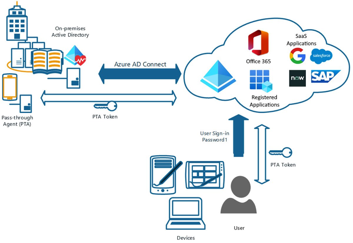 How to use Azure AD Connect synchronization for hybrid IAM - News ITN