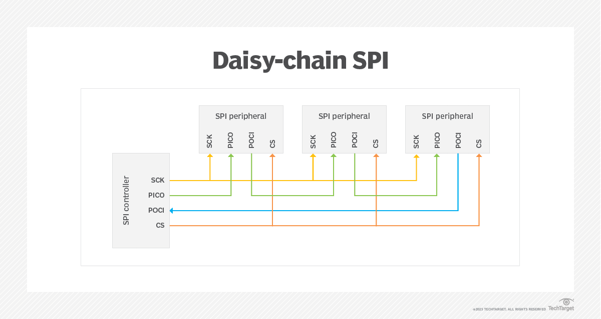 What is serial peripheral interface (SPI)? Definition from TechTarget