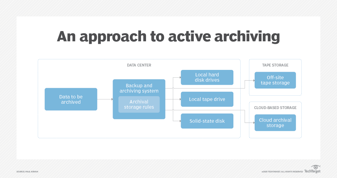 What is data vaulting and how does it shape modern backups? TechTarget