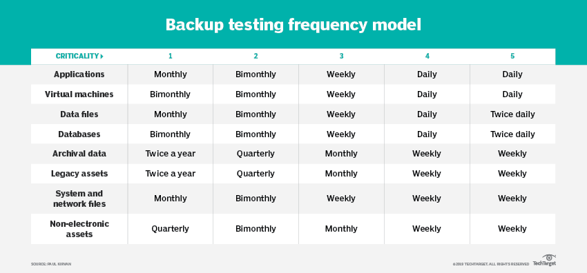 An easy 10-step guide for testing backups | TechTarget