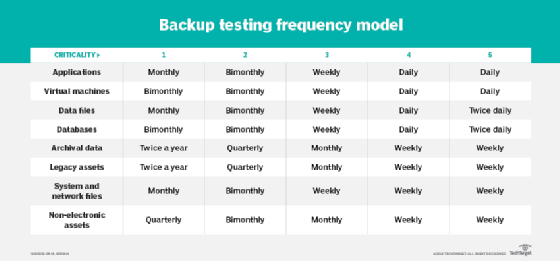 What is a good backup test frequency?