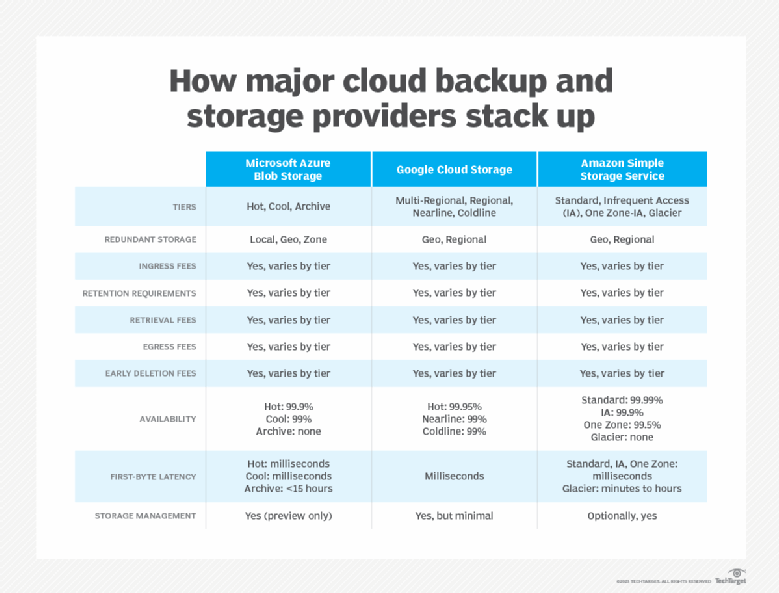 How the top cloud storage vendors stack up for backup