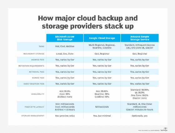 Cloud backup vendors comparison table.