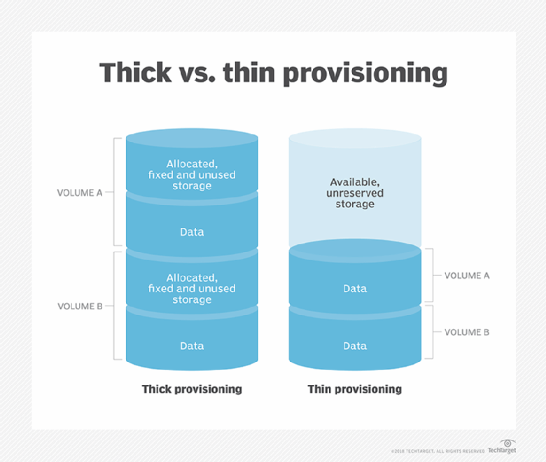 Provision отзывы. Disk provisioning thin и thick. Thin provision. Thin provisioned ESXI. Производительность thin provisioning.