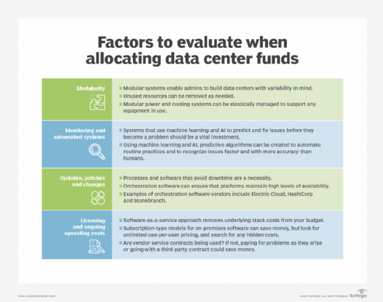 Data center budget allocation factors