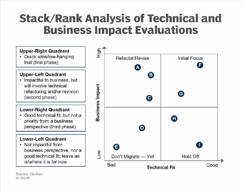 Application execution. Матрица Гартнера. Модель описания Gartner. Матрица Гартнер заполнение.