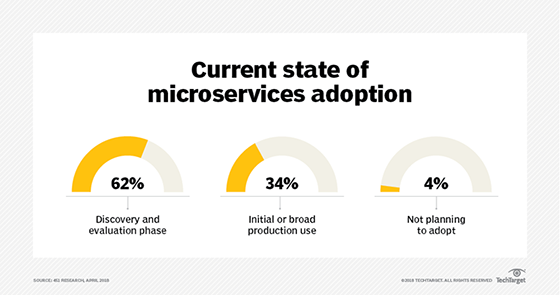 Microservices adoption