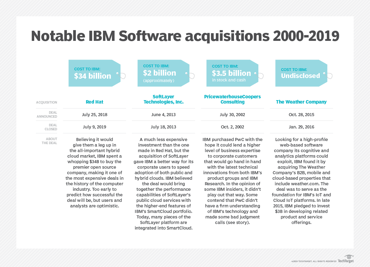 IBM acquisitions may be best path back to the top TechTarget