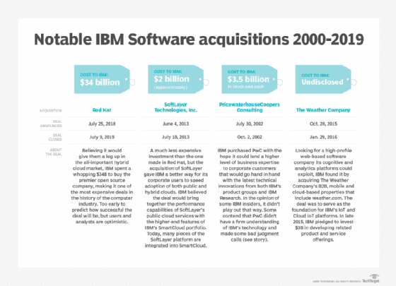 IBM Acquisitions May Be Best Path Back To The Top | TechTarget