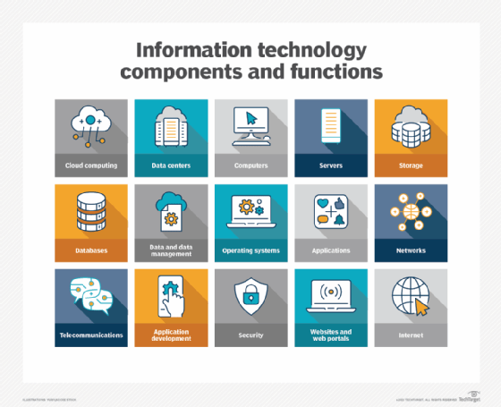 A chart showing the various components of IT.