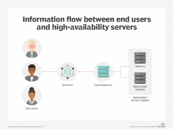 what-is-high-availability-definition-from-whatis