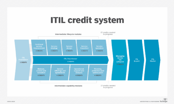 What Is Itil Information Technology Infrastructure Library