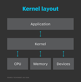 kernel layout