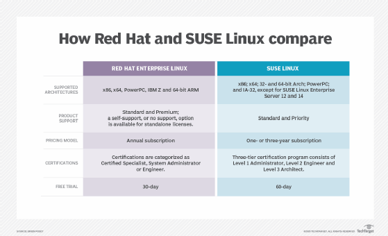 versions of redhat linux