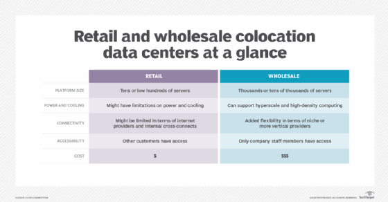 Retail Colocation Vs Wholesale Data Centers How To Choose