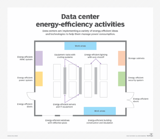 Diagram of energy-using data center technology