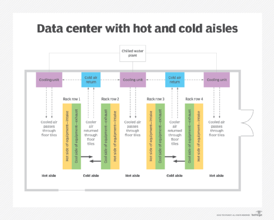 Diagram of a data center with hot/cold aisles