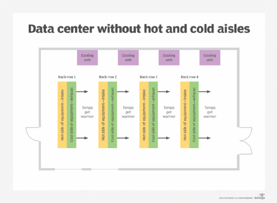 Diagram of a legacy data center without hot/cold aisles