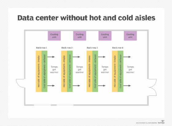 What are hot and cold aisles in the data center?