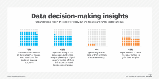 Chart showing responses to questions from the Enterprise Strategy Group 'Cloud Analytics Trends' 2022 report.