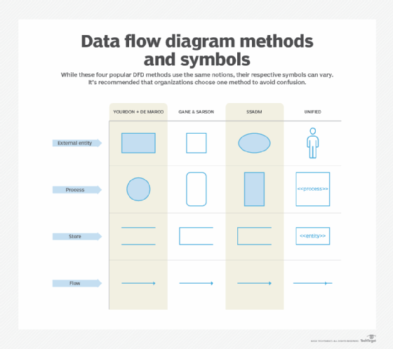 Data flow diagram methods and symbols