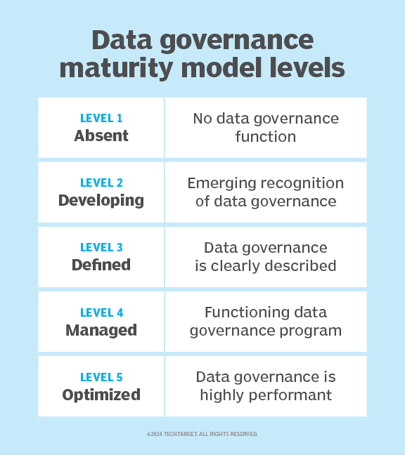 How to use a data governance maturity model | TechTarget