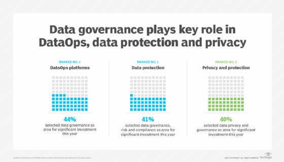 Graphic on the significance of data management and governance.