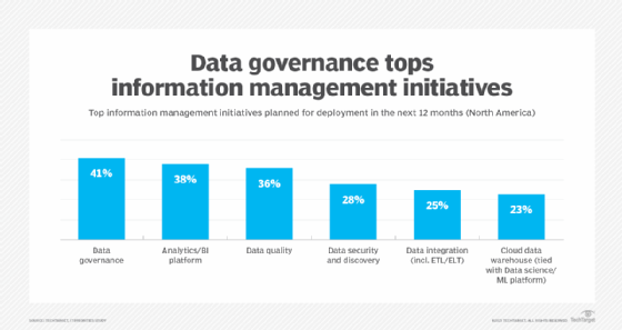 Graphic showing top information management initiatives 