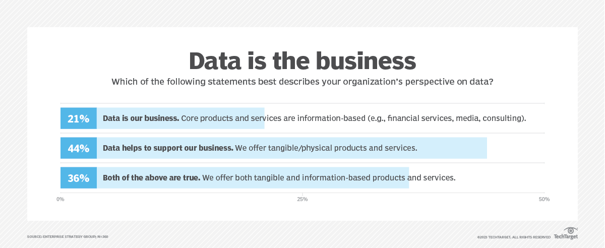 Organizations capitalize on intelligent data management | TechTarget