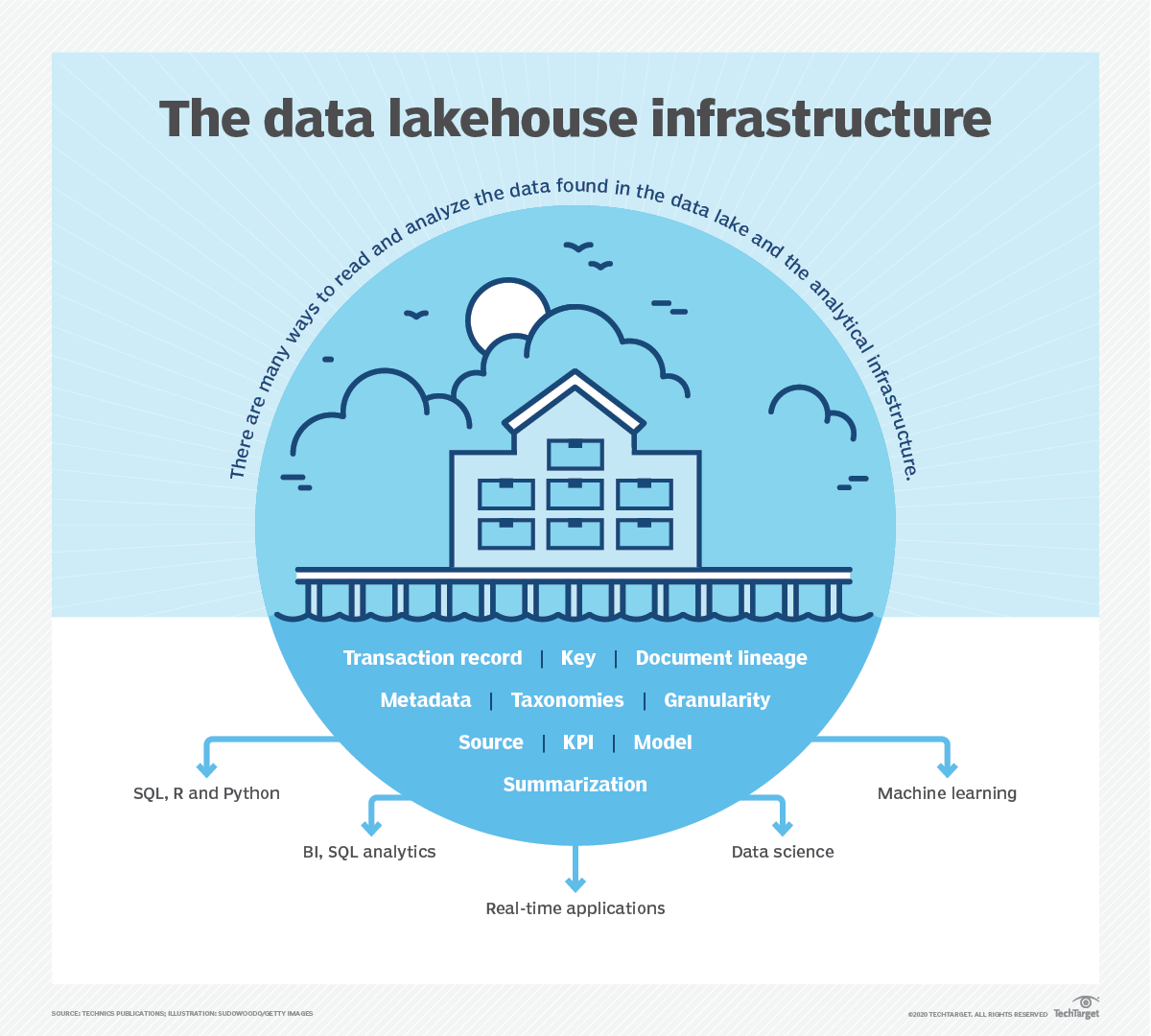 'Building The Data Lakehouse' Explores Next-gen Architecture | TechTarget