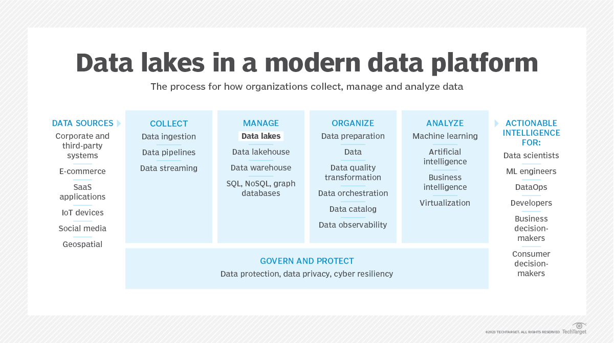 Data lakes: Key to the modern data management platform | TechTarget