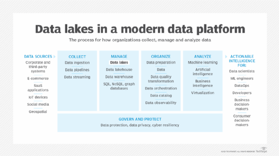 Organizations collect, manage and analyze data from data sources in a modern data platform to create actionable intelligence.