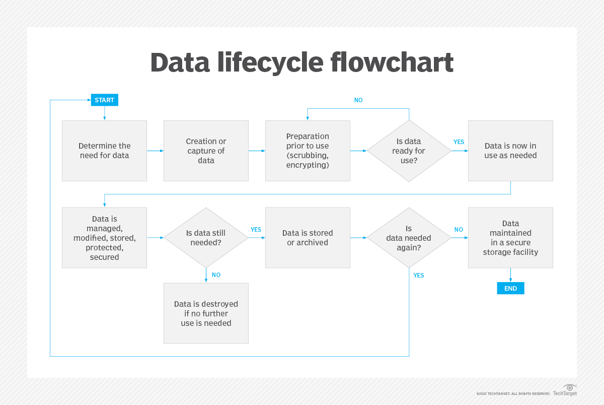 What Is Data Lifecycle? | Definition from TechTarget