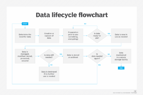Data Processing Life Cycle Diagram Data Processing A Compre