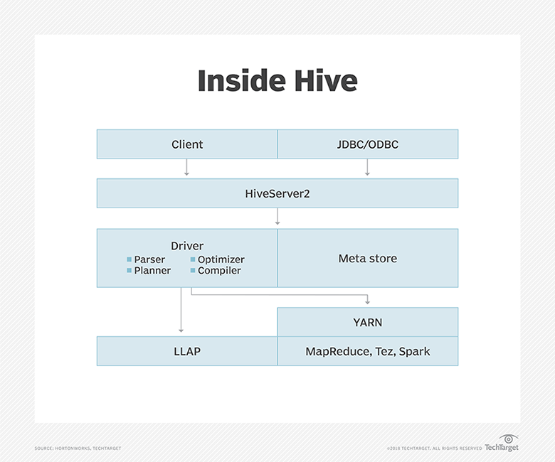 What is Apache Hive? Definition from