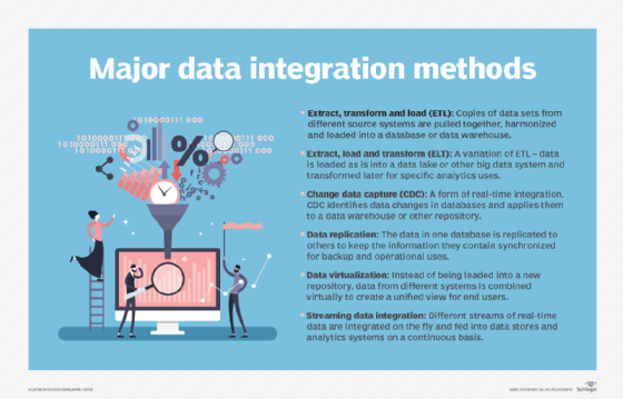 Establish big data integration techniques and best practices