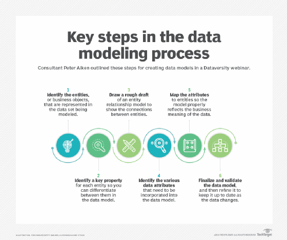 Graphic showing the key steps in the data modeling process