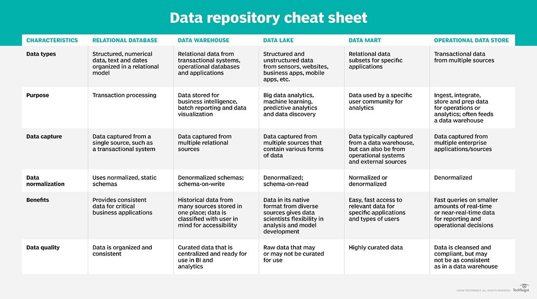 Beyond the RDBMS: Data warehouse vs. data lake vs. data mart - Kemaza Blog.